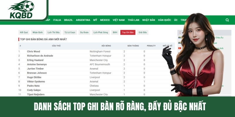 Danh sách top ghi bàn rõ ràng, đầy đủ bậc nhất 